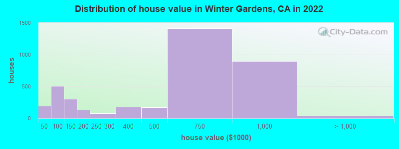 Distribution of house value in Winter Gardens, CA in 2021