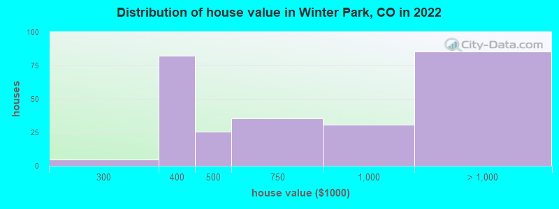 Distribution of house value in Winter Park, CO in 2019