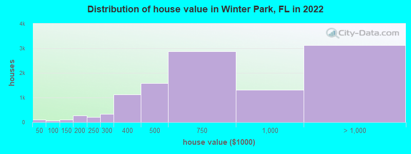 Distribution of house value in Winter Park, FL in 2021