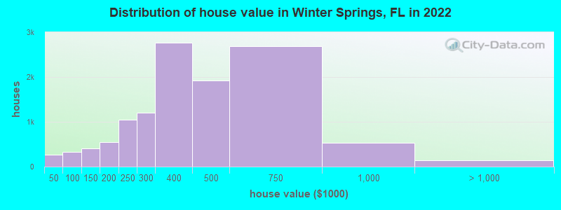 Distribution of house value in Winter Springs, FL in 2019