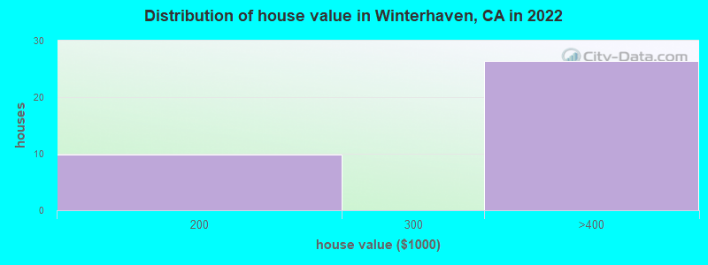 Distribution of house value in Winterhaven, CA in 2019