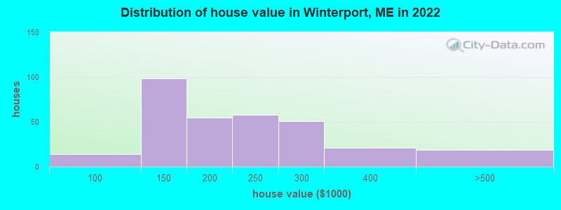 Distribution of house value in Winterport, ME in 2022