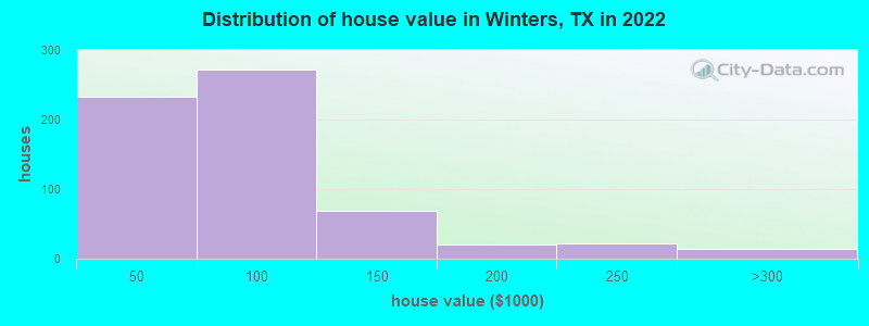Distribution of house value in Winters, TX in 2022