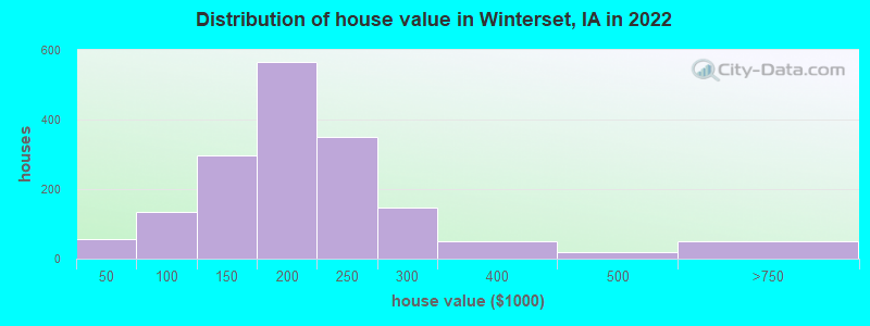 Distribution of house value in Winterset, IA in 2019