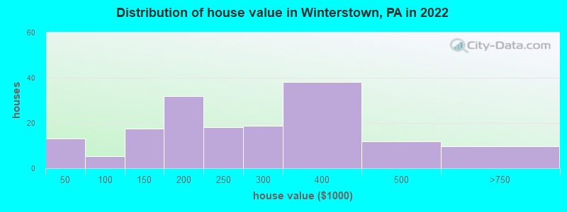 Distribution of house value in Winterstown, PA in 2022