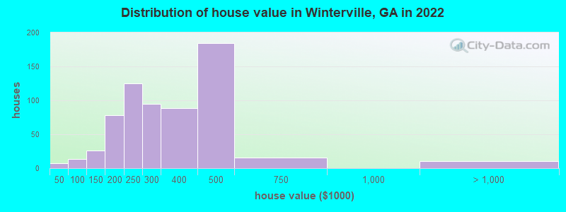 Distribution of house value in Winterville, GA in 2021