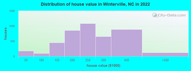Distribution of house value in Winterville, NC in 2021