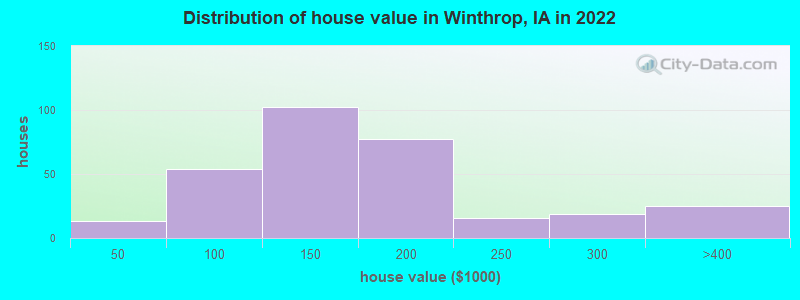 Distribution of house value in Winthrop, IA in 2021