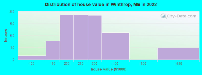Distribution of house value in Winthrop, ME in 2022