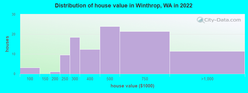 Distribution of house value in Winthrop, WA in 2022