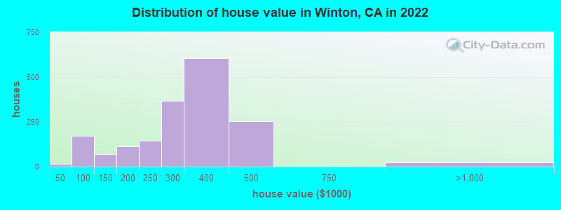 Distribution of house value in Winton, CA in 2022