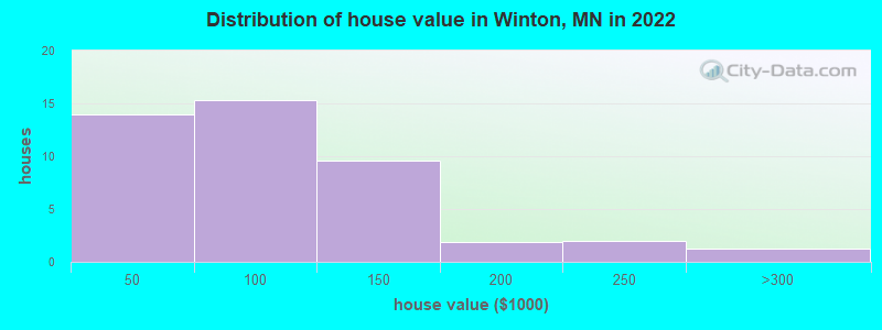 Distribution of house value in Winton, MN in 2022