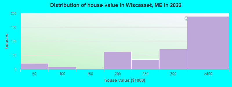 Distribution of house value in Wiscasset, ME in 2022