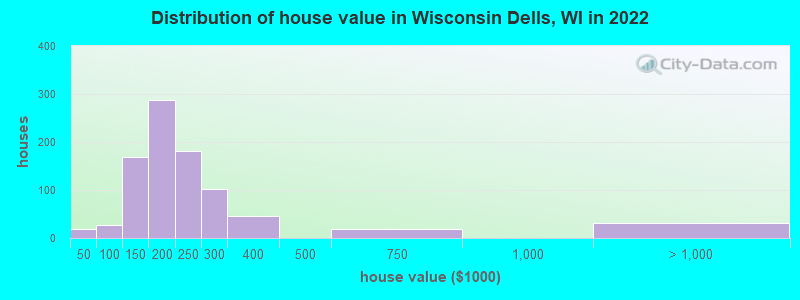 Distribution of house value in Wisconsin Dells, WI in 2022