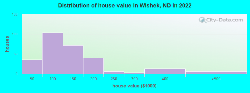 Distribution of house value in Wishek, ND in 2022