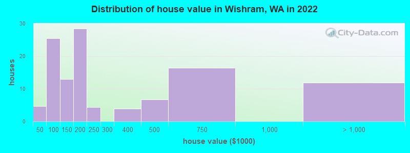 Distribution of house value in Wishram, WA in 2022