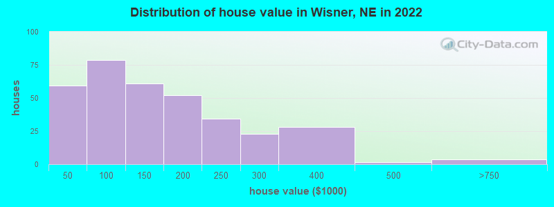 Distribution of house value in Wisner, NE in 2021