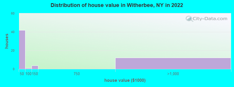 Distribution of house value in Witherbee, NY in 2022