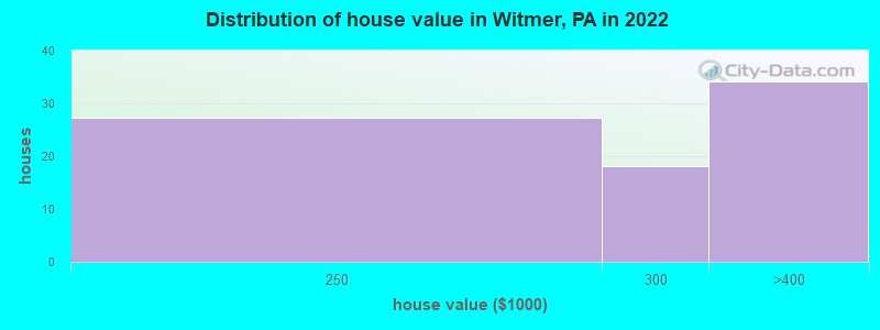 Distribution of house value in Witmer, PA in 2022