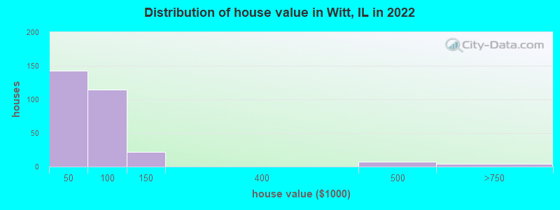 Distribution of house value in Witt, IL in 2022