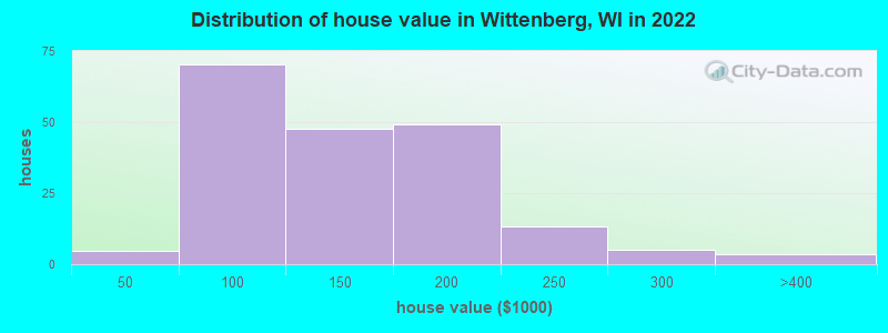 Distribution of house value in Wittenberg, WI in 2022