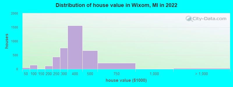 Distribution of house value in Wixom, MI in 2021