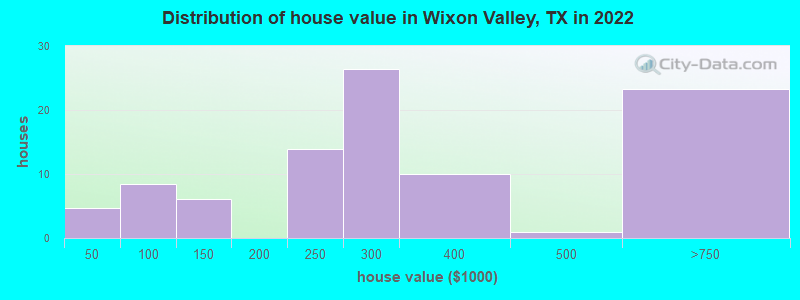 Distribution of house value in Wixon Valley, TX in 2022