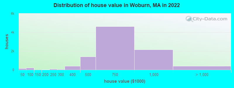 Distribution of house value in Woburn, MA in 2019