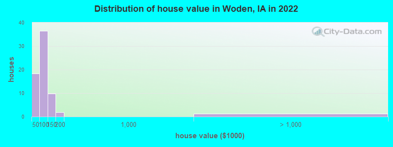 Distribution of house value in Woden, IA in 2019