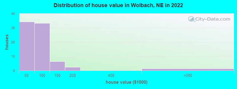 Distribution of house value in Wolbach, NE in 2022