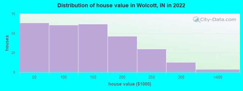 Distribution of house value in Wolcott, IN in 2022