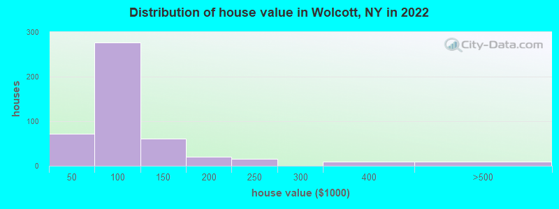 Distribution of house value in Wolcott, NY in 2022