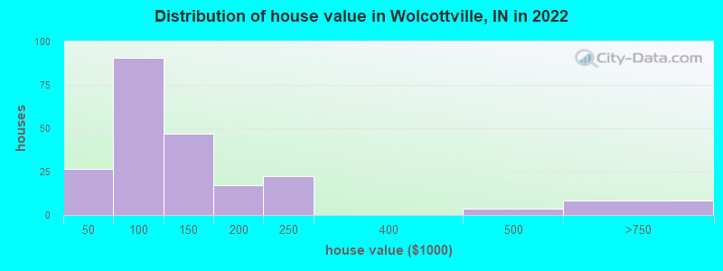 Distribution of house value in Wolcottville, IN in 2022