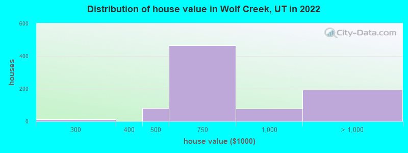 Distribution of house value in Wolf Creek, UT in 2022