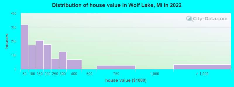 Distribution of house value in Wolf Lake, MI in 2019