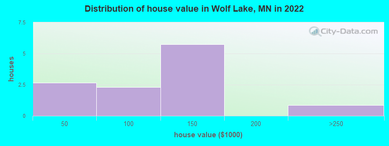 Distribution of house value in Wolf Lake, MN in 2019