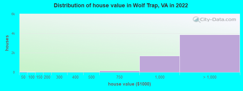 Distribution of house value in Wolf Trap, VA in 2022