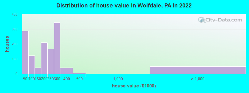 Distribution of house value in Wolfdale, PA in 2022