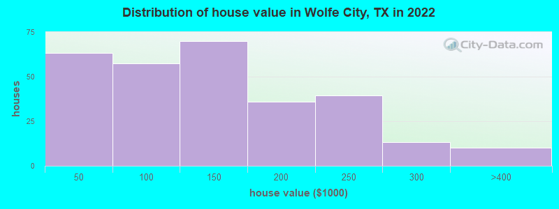 Distribution of house value in Wolfe City, TX in 2019