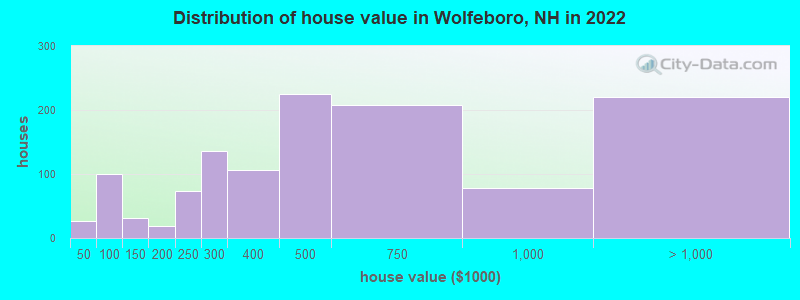 Distribution of house value in Wolfeboro, NH in 2019