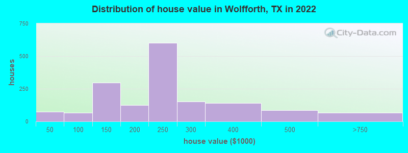 Distribution of house value in Wolfforth, TX in 2019