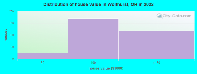 Distribution of house value in Wolfhurst, OH in 2022