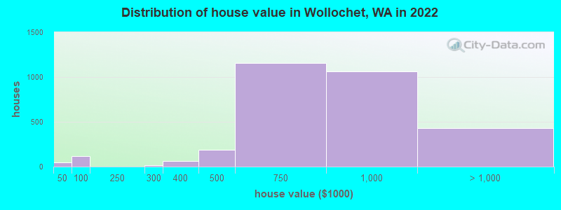 Distribution of house value in Wollochet, WA in 2022