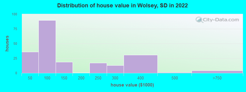 Distribution of house value in Wolsey, SD in 2019