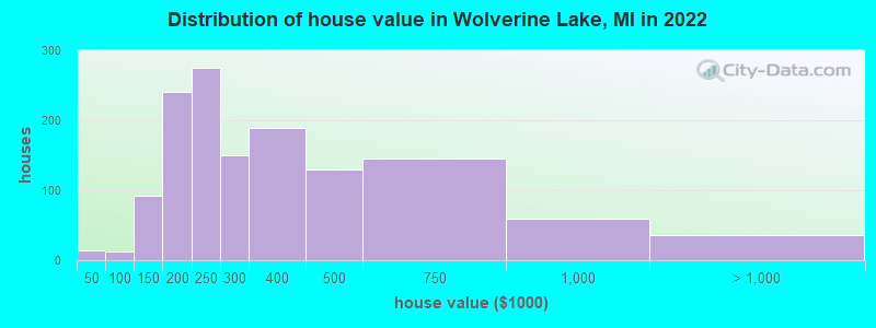 Distribution of house value in Wolverine Lake, MI in 2022