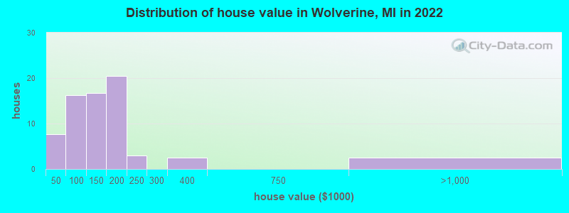 Distribution of house value in Wolverine, MI in 2019
