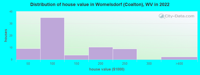 Distribution of house value in Womelsdorf (Coalton), WV in 2022