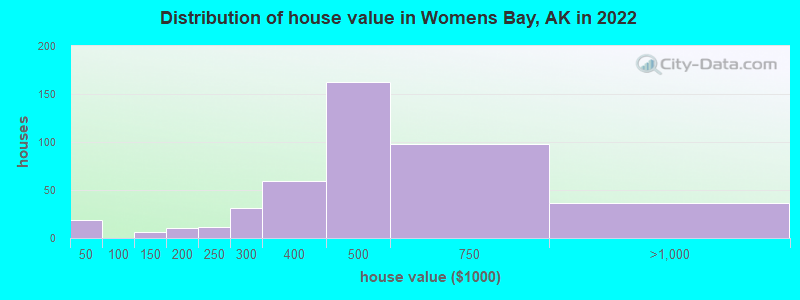 Distribution of house value in Womens Bay, AK in 2022