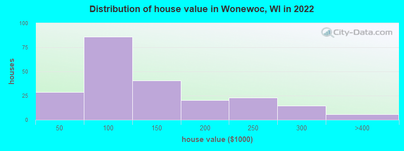 Distribution of house value in Wonewoc, WI in 2022