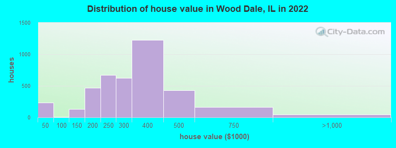 Distribution of house value in Wood Dale, IL in 2021